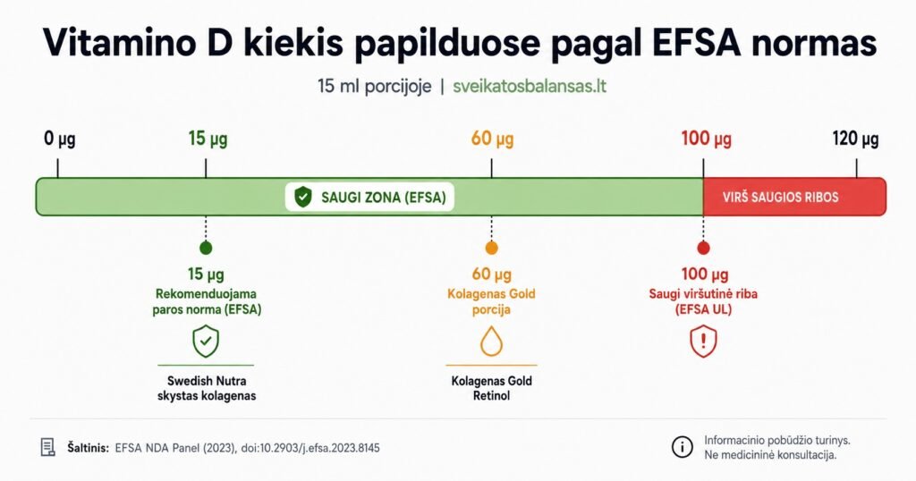 Vitamino D dozių palyginimo infografika: EFSA paros norma 15 µg, Swedish Nutra 15 µg, Kolagenas Gold Retinol 60 µg, EFSA viršutinė riba 100 µg